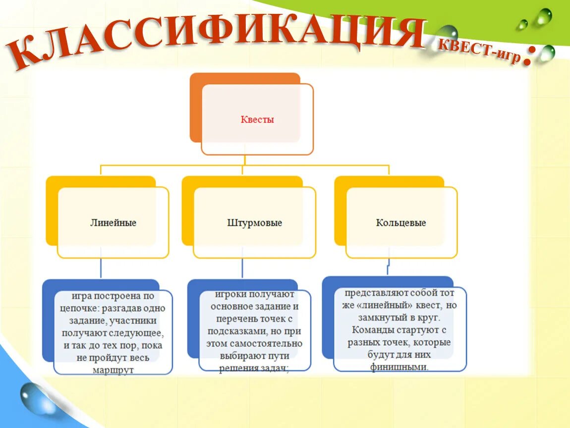 Технология образовательных квестов. Структура квест игры в ДОУ. Классификация квест игр. Виды квестов для дошкольников в детском саду. Классификация квест технологии.