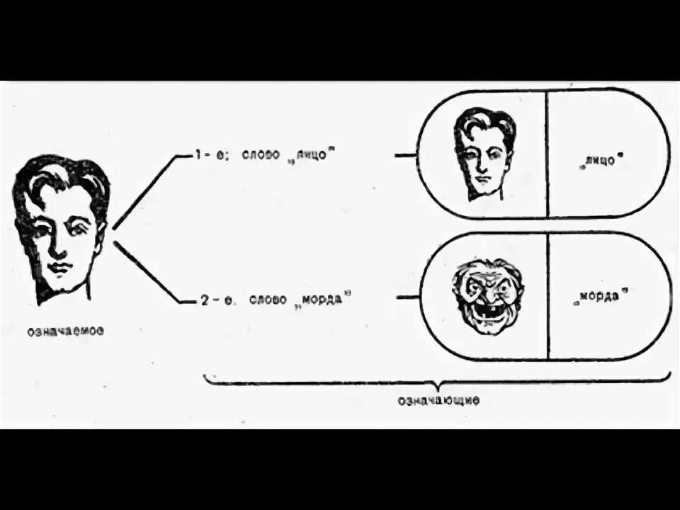 Раскройте понятие означающее и означаемое. Означаемое и означающее. означаемое и означающее языкового знака. соссюр означаемое и означающее. означающее и означаемое примеры.