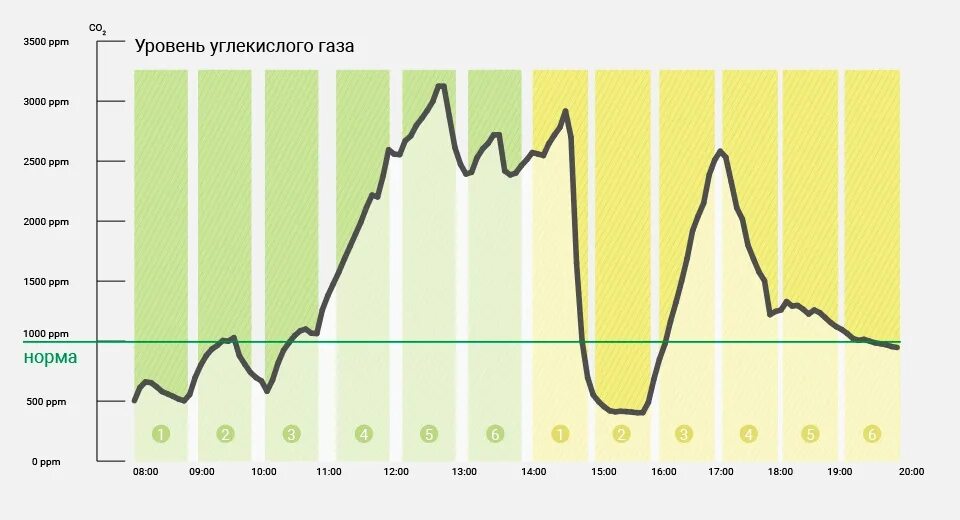 Число степеней углекислого газа. График изменения содержания углекислого газа в атмосфере. изменение концентрации углекислого газа в атмосфере. уровень углекислого газа. изменение количества углекислого газа в атмосфере.