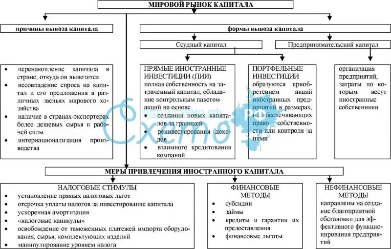 10 мировой рынок. Рынок капитала схема. Структура мирового рынка капиталов. Структура международного рынка капитала. Мировой рынок капитала таблица.