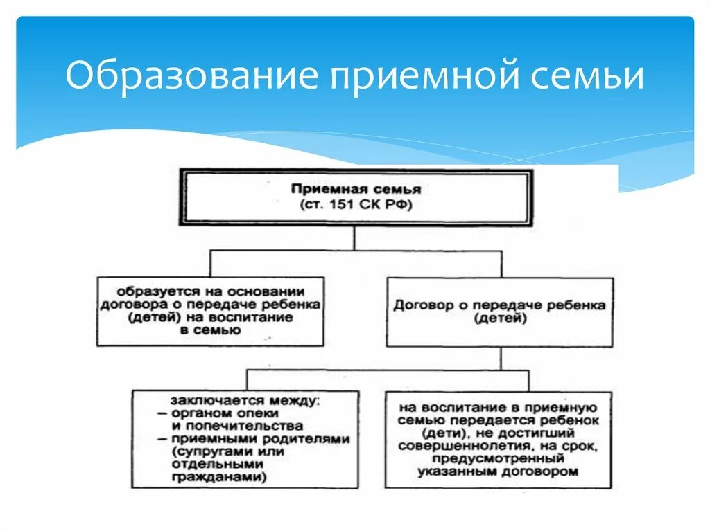 Опека и попечительство выплаты. Приемная семья порядок образования. Порядок создания приёмной семьи. Порядок устройства ребенка в приемную семью. Понятие и порядок образования приемной семьи.