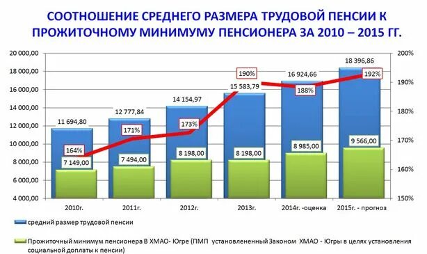 Размеры выплат в пенсионный фонд