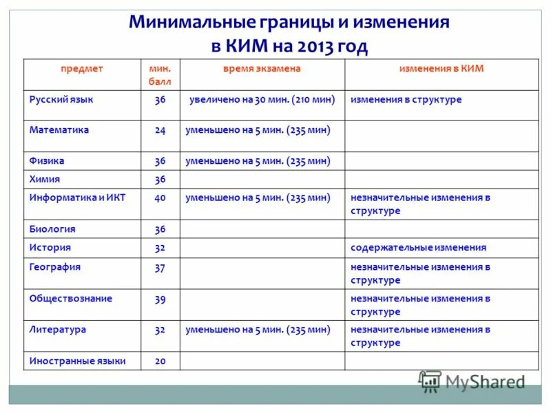 Незначительные изменения в математике. Минимальные границы. Проходной балл егэ русский язык. Минимальные границы. Незначительные изменения.