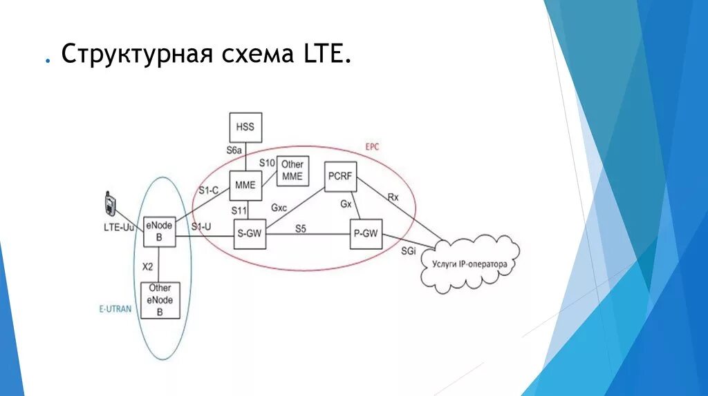 Lte устройств. Структурная схема базовой станции LTE. LTE схема сети. Базовая станция LTE схема. Схема структуры LTE.