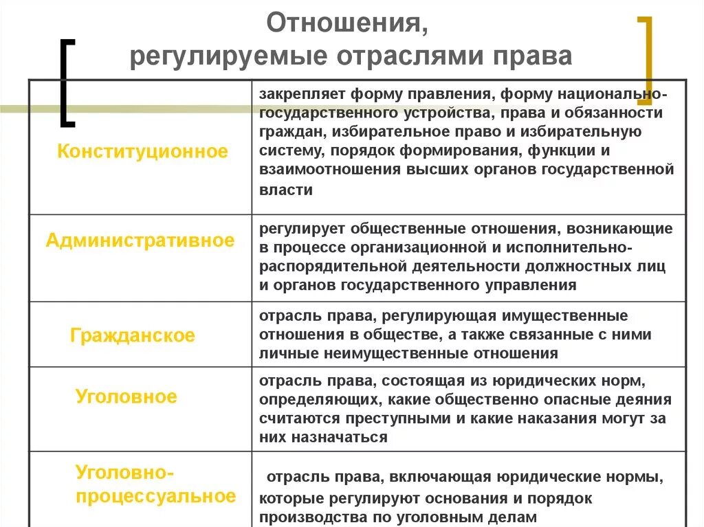 Ситуации которые регулируются правом. Отрасли правда.