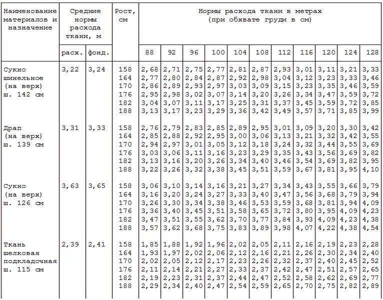 Таблицы расчета расхода тканей. Нормы расхода ткани на пошив. Нормы времени на раскрой швейных изделий. Нормы расхода ткани на Швейные изделия. Норма размеров изделий