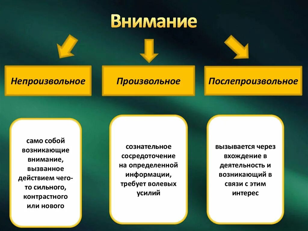 Причина произвольного внимания. Произвольное непроизвольное послепроизвольное внимание. Произвольное внимание примеры. Виды непроизвольного внимания. Непроизвольное внимание это в психологии.