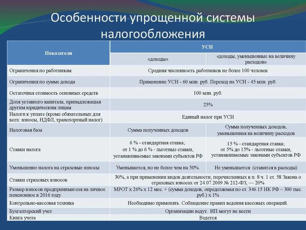 Особенности упрощенной системы налогообложения. Виды упрощенной системы налогообложения для ООО. Упрощенка система налогообложения. УСН система налогообложения для ИП. Ип с работником уменьшение налога