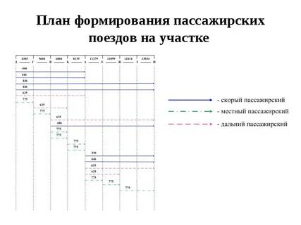 Какой план формирования поездов
