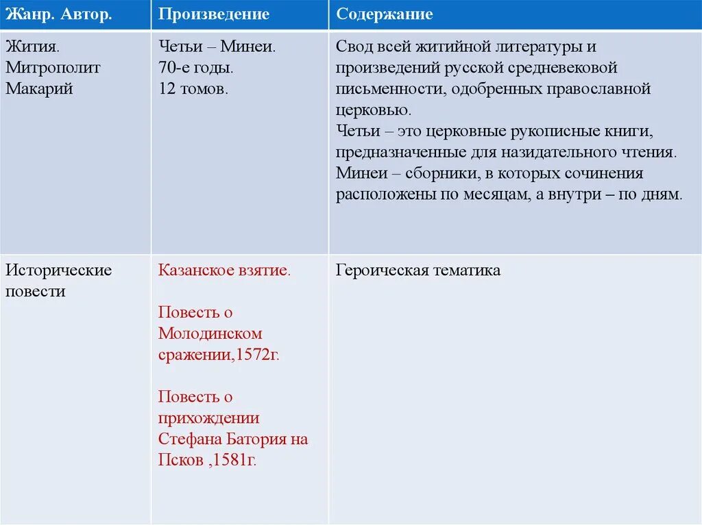 Литература Автор Жанр произведения. Произведение литературы время его создания. Жанры произведений таблица. Таблица название произведения Автор Жанр.