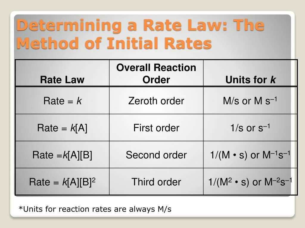 Order of Reaction and k Units. How the rate of Reaction can be determined.