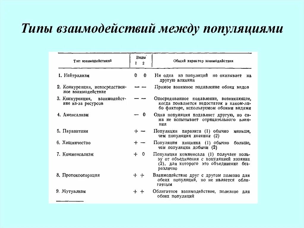 Типы взаимодействия популяций разных видов таблица. Типы положительных взаимоотношений между популяциями. Типы взаимодействий между популяциями видов. Таблица взаимоотношений популяций. Типы взаимоотношений между популяциями таблица.