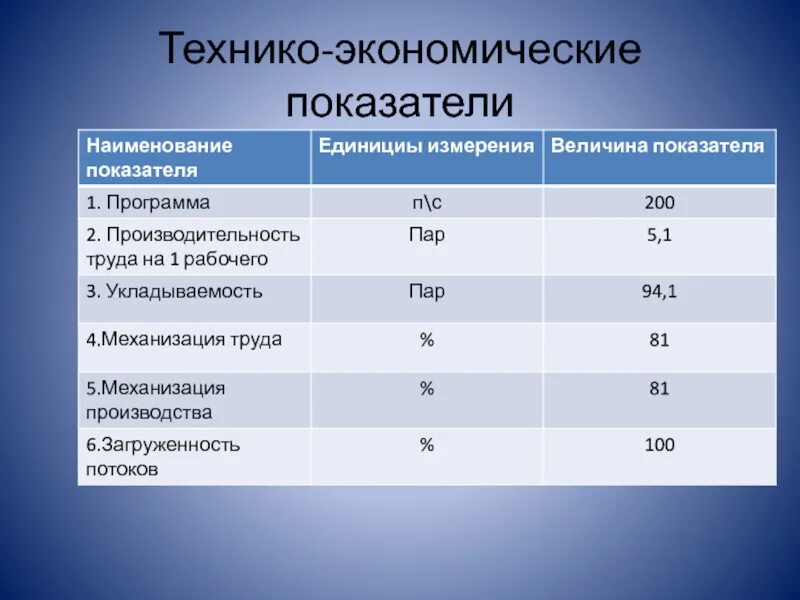 Технико-экономические показатели банка. Технико-экономический анализ ПАО «Сбербанк России». Технико-экономические показатели работы ПАО Сбербанк.