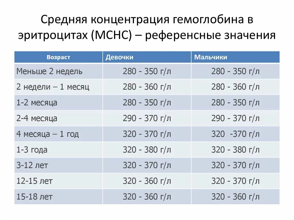 Г л у мужчин. Средняя концентрация HB В эритроцитах норма у детей. Средняя концентрация гемоглобина в эритроците норма у детей. Средняя концентрация гемоглобина в эритроците норма. Средняя концентрация HB В эритроцитах понижена у ребенка.