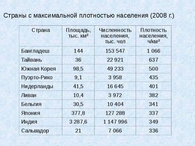 Наибольшую плотность населения имеет. Страны с наибольшей плотностью населения. Плотность населения стран. Самая высокая плотность населения страны. Страны со средней плотностью населения.