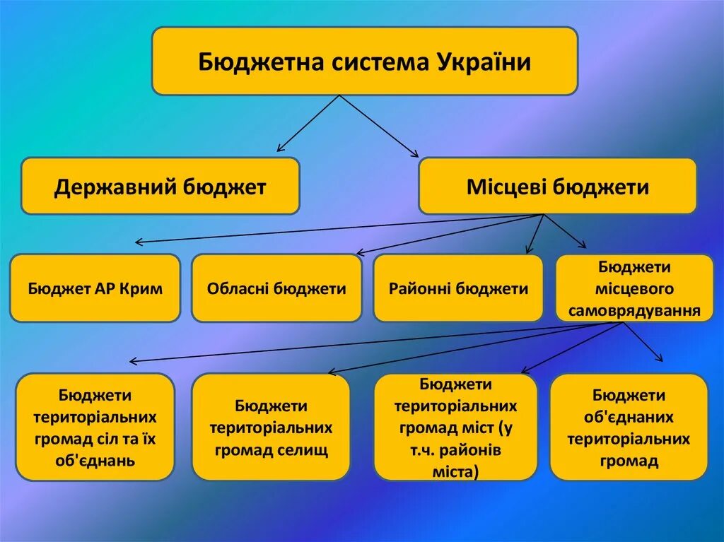 Система це. Бюджетная система Украины. Финансовая система Украины презентация. Бюджетна система України складається з:. Структура бюджетної системи України.
