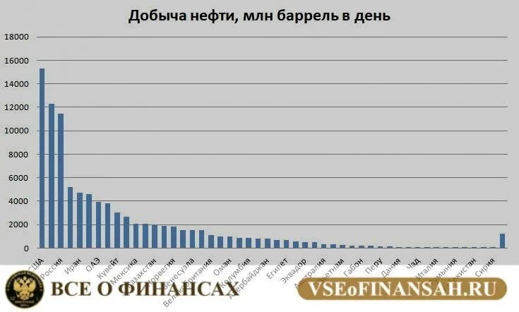 Страны Лидеры по добыче нефти 2023. 10 Стран по добыче нефти. Страны Лидеры по добыче нефти 2022. Добыча нефти по странам на душу населения 2023.