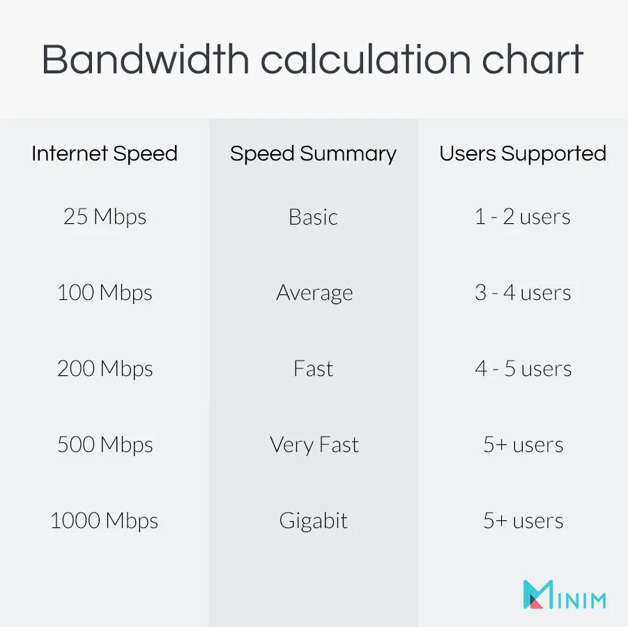 Fast Speed Internet. Internet Speed average rate. Supported speed
