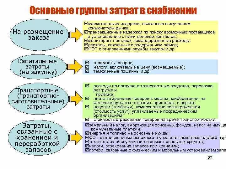 Затраты на снабжение. Затраты на снабжение в транспортной логистике. Группы материалов в снабжении. Затраты на снабжение в производственной логистике. Основные группы расходов