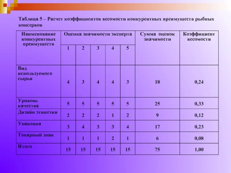 5 групп коэффициентов. Расчет коэффициента весомости. Коэффициент весомости как рассчитать. Коэффициент весомости показателей качества. Коэффициент весомости показателей качества продукции.