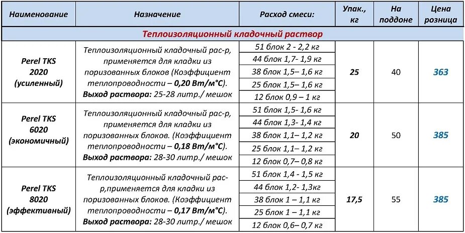 М 1 м2 м3. Расход цементной смеси на 1 м2 кирпичной кладки. Расход кладочного раствора на 1 м2 кладки кирпича. Расход сухой смеси на 1м3 кирпичной кладки. Расход смеси кладочной на 1м3 кладки.