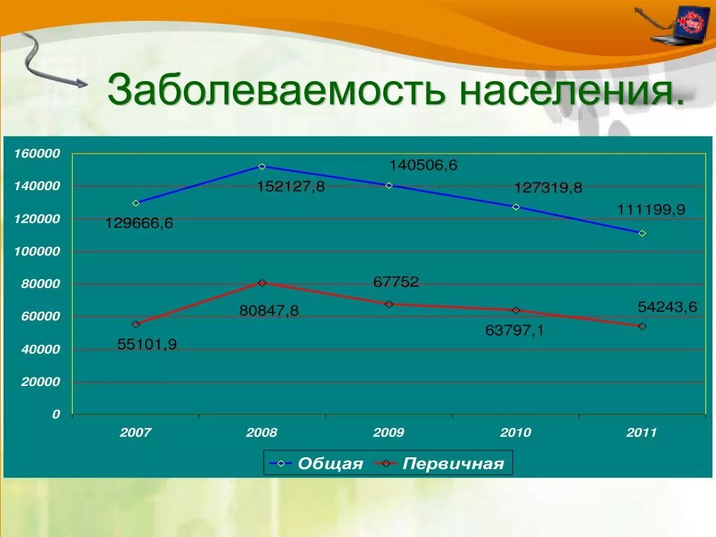 Заболеваемость населения. Уровни заболеваемости населения. Общая заболеваемость это. Заболеваемосьнаселен. Показатель распространенности характеризует