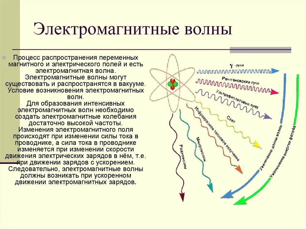 Электромагнитные волны презентация. Электромагнитные волны схема. Условия возникновения электромагнитных волн. Электромагнитные волны мозга. Источники видимых электромагнитных волн