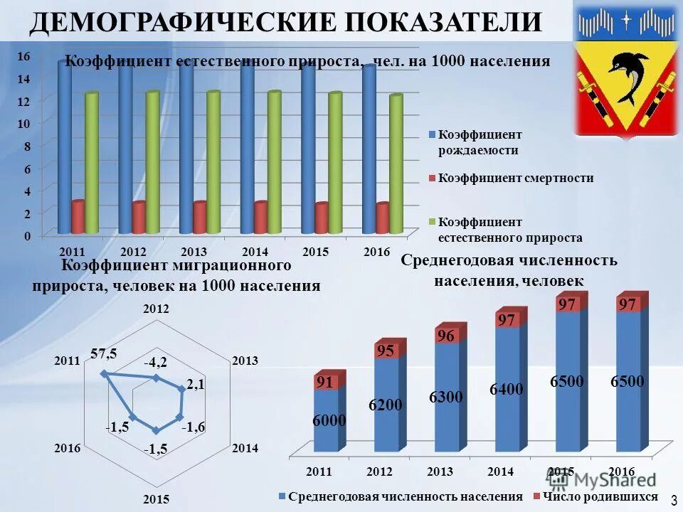 На период 2015 2020 годов. Демографические показатели. Демографические показа. Демографический критерий. Демографические показатели России.