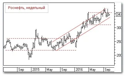 Нефти недели