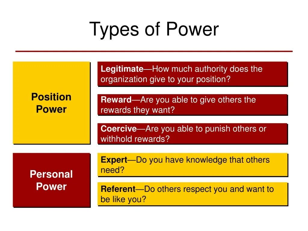 Different Types of Power. Виды Power. Type of Authority in the Organization.