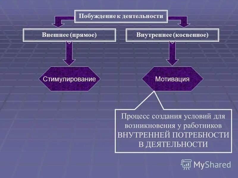 побуждение субъекта к деятельности это