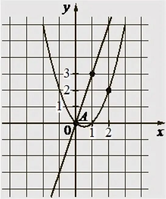 F x x2 bx c f 8. G X ax2+BX+C. F X ax2+BX+C. Графики функций f(x)= ax2. Ax2+BX+C KX.