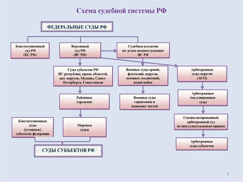 Какой суд выше. Система судов РФ 2021 схема. Структура судебной системы РФ схема. Система судов РФ 2022 схема. Схема судебной системы РФ схема.