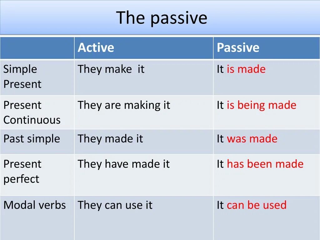 Пассивный залог в английском языке present simple. Present simple Passive вопросы. Презент Симпл Актив. Презент Симпл пассив. Passive simple wordwall