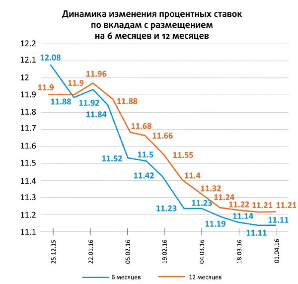 Динамика ставки по депозитам. Процентная ставка по депозитам динамика. Динамика процентных ставок по вкладам. Процентные ставки по депозитам по годам. Процентная ставка динамика