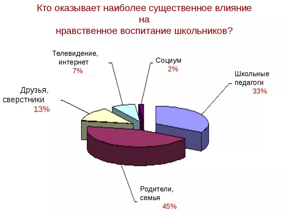 Влияние сми на воспитание. Факторы влияющие на нравственное воспитание. Кто оказывает влияние на нравственное воспитание школьников. Статистика воспитания детей. Статистика по духовно нравственному воспитанию.