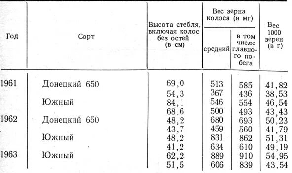 Вес 1 зерна. Вес зерна. Вес Колоса пшеницы. Вес одного зерна пшеницы.