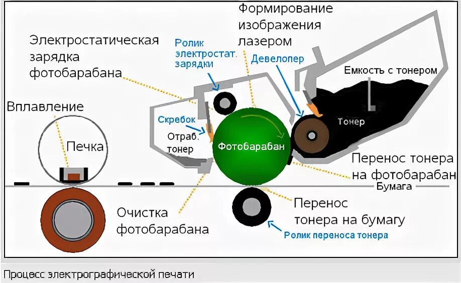 Тонер для лазерного принтера. Строение лазерного принтера. Печатающий механизм лазерного принтера. Устройство картриджа лазерного принтера.