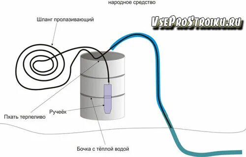 Трубки для разморозки труб. Кипятильник для отогрева водопровода. Кипятильник в трубу водопровода. Шланг для разморозки труб водоснабжения. Замерзла вода в трубах как разморозить