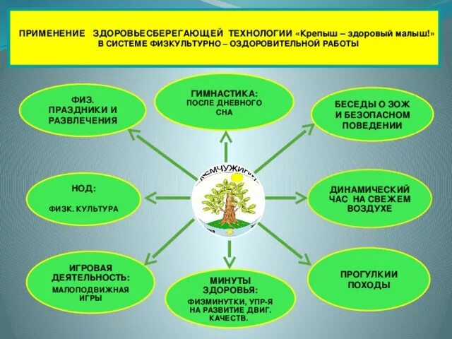 Технологии здорового образа жизни. Технологии ЗОЖ В детском саду. Модель здоровьесберегающих технологий. Здоровье сберегающей технологии здоровый образ жизни. Сохранение и укрепление здоровья детей в доу