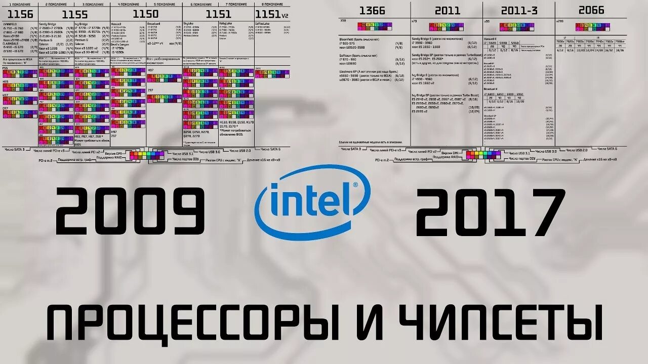 Поколения сокетов intel. Сокеты процессоров Интел таблица. Процессоры Интел по годам выпуска таблица. Таблица чипсетов и процессоров Интел. Поколения сокетов Интел.