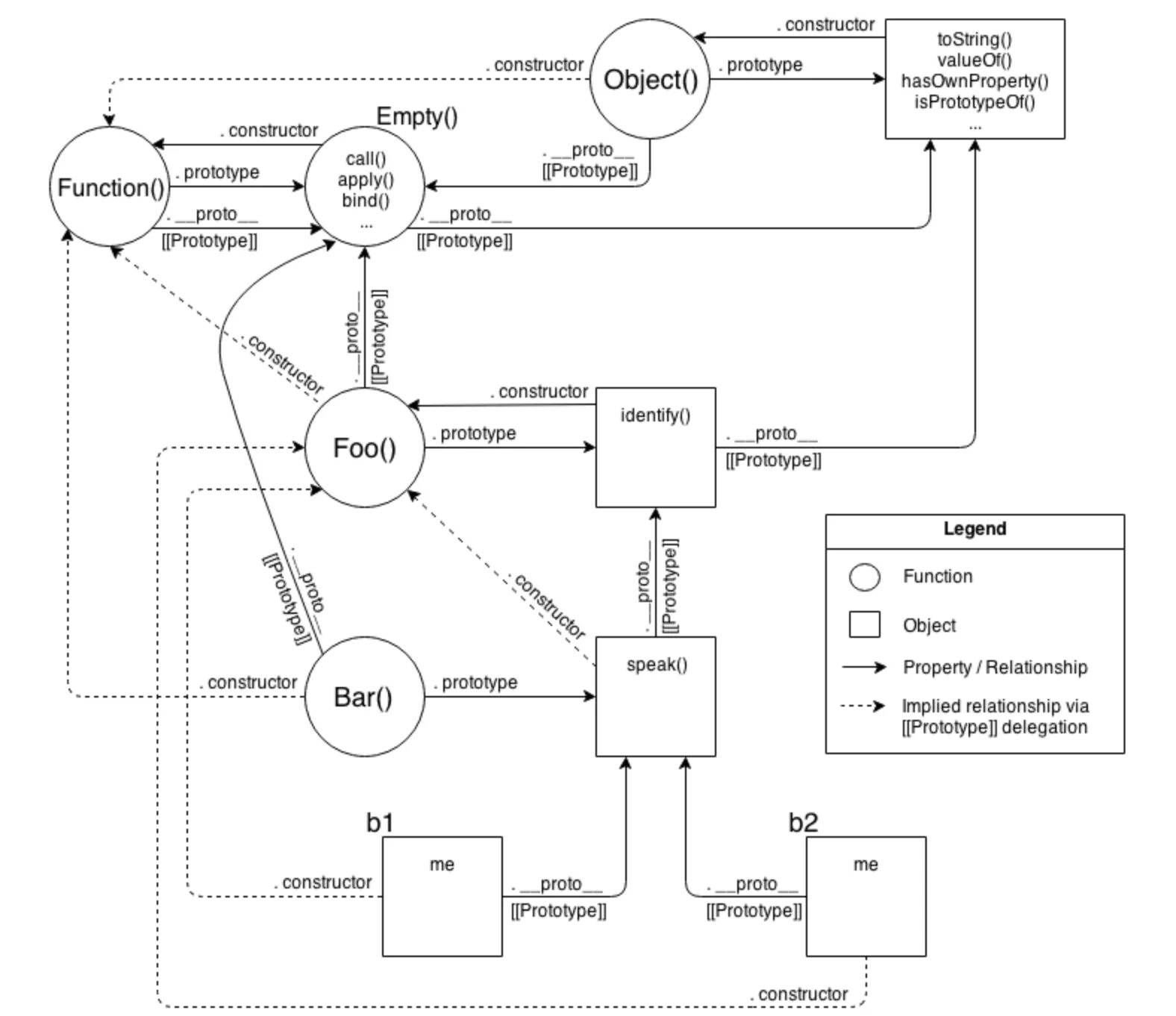 Hasownproperty. Схема прототипов js. Прототип диаграммы дизайн. Механизм работы Цепочки прототипов. Прототипы и экземпляры js.
