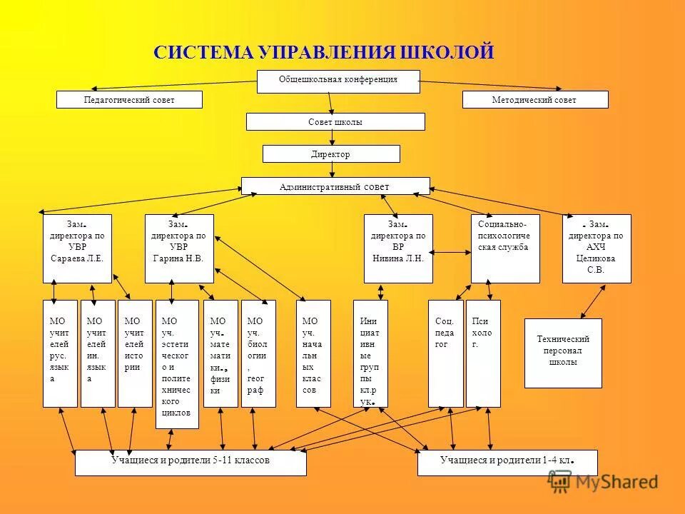 структура и органы управления школы. структурные подразделения образовательного учреждения школа. управление общеобразовательной средней школы. структура управляющей системы школы. структура органов управления организацией функционированию.