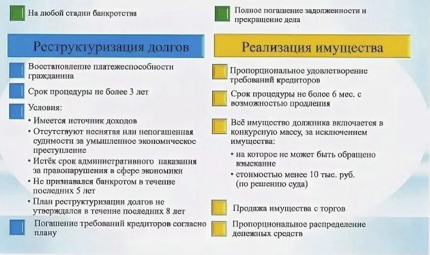 Банкротство физических лиц 2024 последствия для должника. Этапы банкротства физического лица схема. Стадии процедуры банкротства физических лиц схема. Схема процедуры банкротства физического лица. Схема процедуры банкротства физического лица пошаговая.