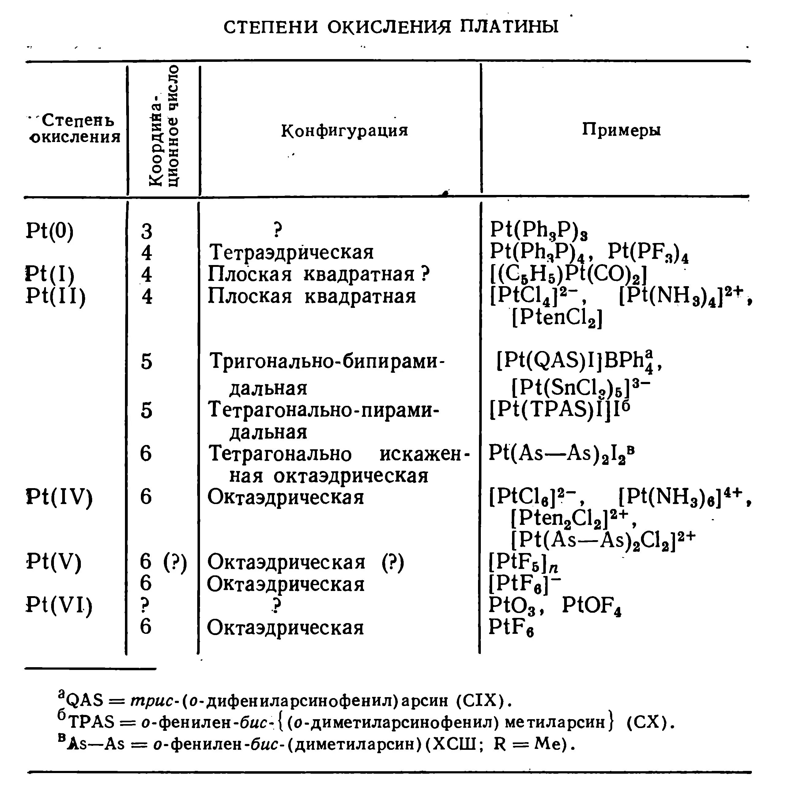 Окисление платины