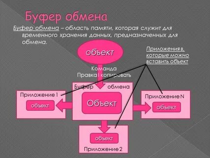 Буфер обмена это в информатике