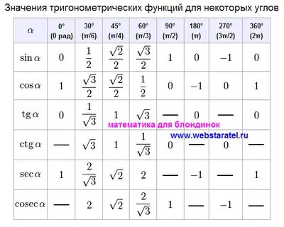 Тангенс 90 градусов равен 1