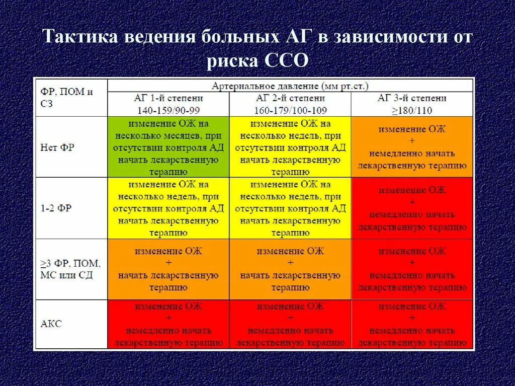 Ссо 3 4. Гипертоническая болезнь риск ССО. Гипертоническая болезнь 1 стадии риск ССО 2. Артериальная гипертензия 2 степени риск ССО 2. Тактика ведения больных с АГ.