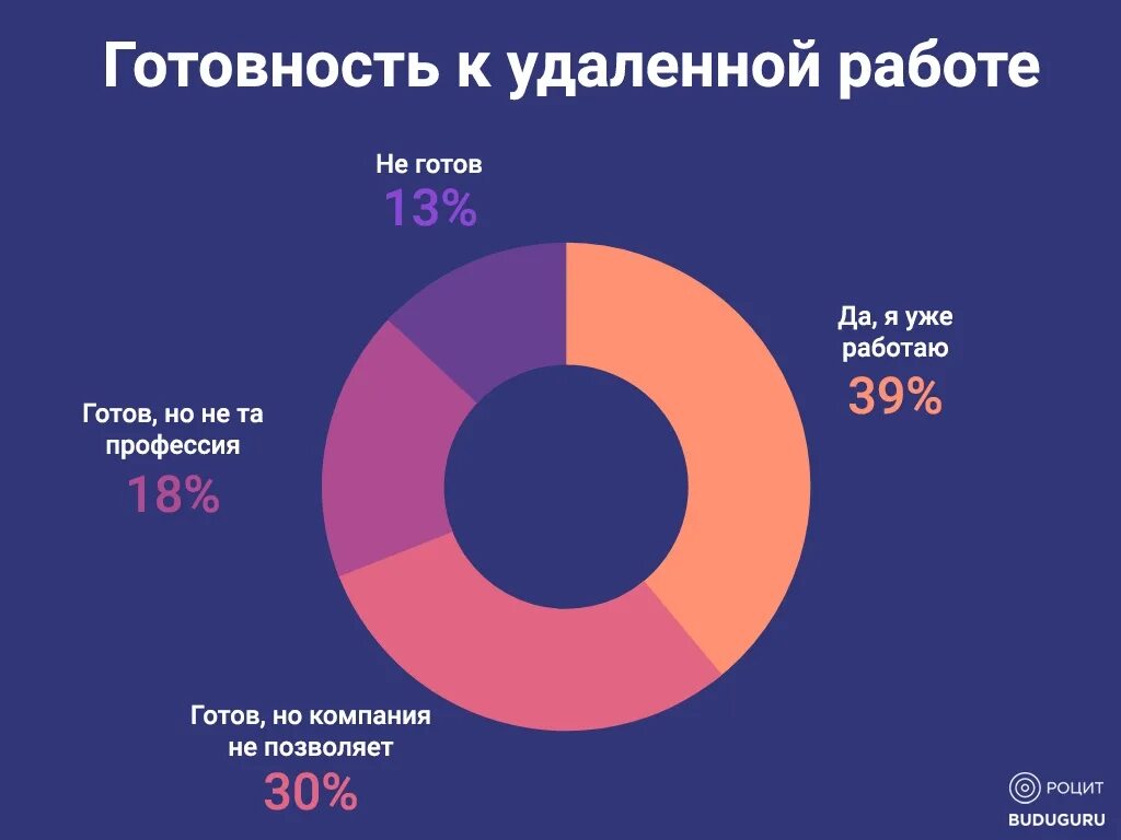 Удаленная работа статистика