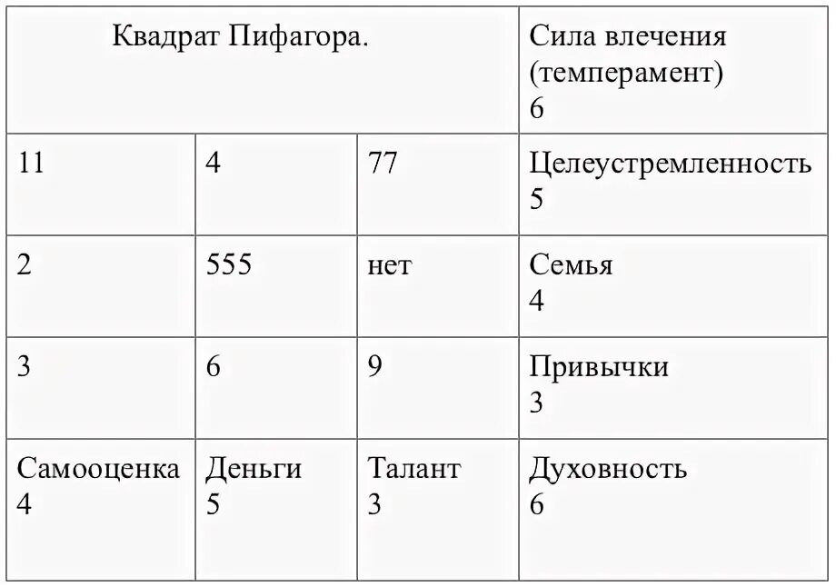 Рассчитать пифагора по дате рождения. Таблица нумерологии квадрат Пифагора. Матрица Пифагора таблица. Нумерология матрица Пифагора. Таблица нумерологии по дате рождения.